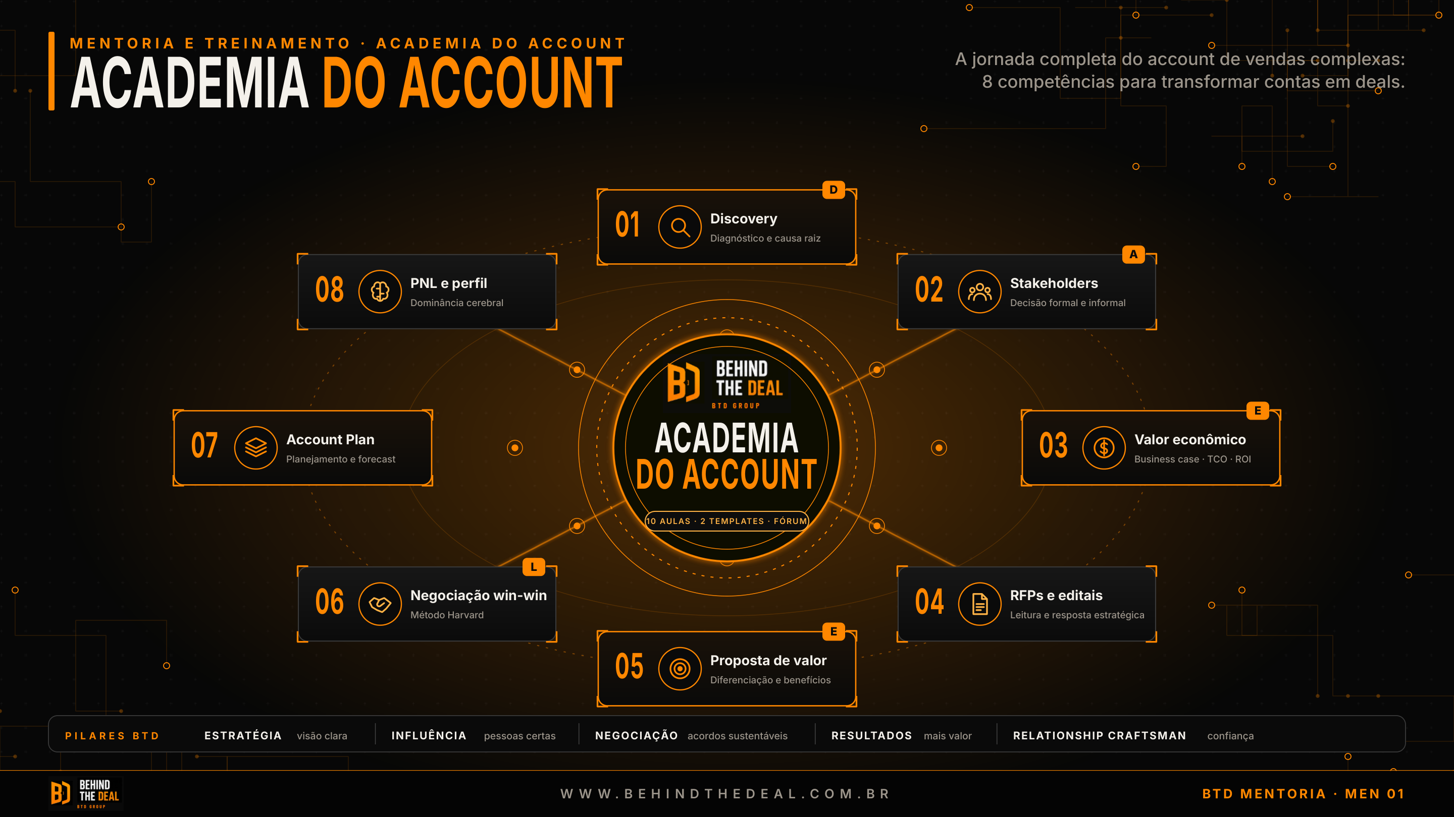 Visão do ecossistema de oito competências da Academia do Account