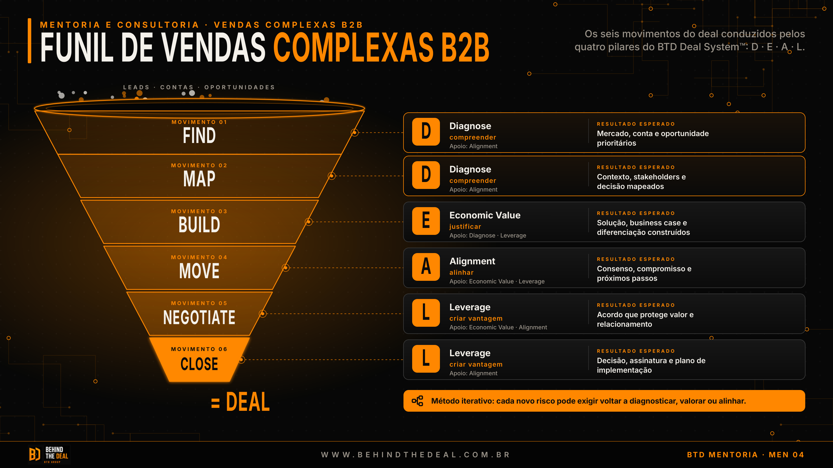 Funil de vendas complexas B2B com seis movimentos, Find, Map, Build, Move, Negotiate e Close, conectados aos quatro pilares Diagnose, Economic Value, Alignment e Leverage do BTD Deal System; processo iterativo orientado a mercado, stakeholders, valor, consenso e acordo.