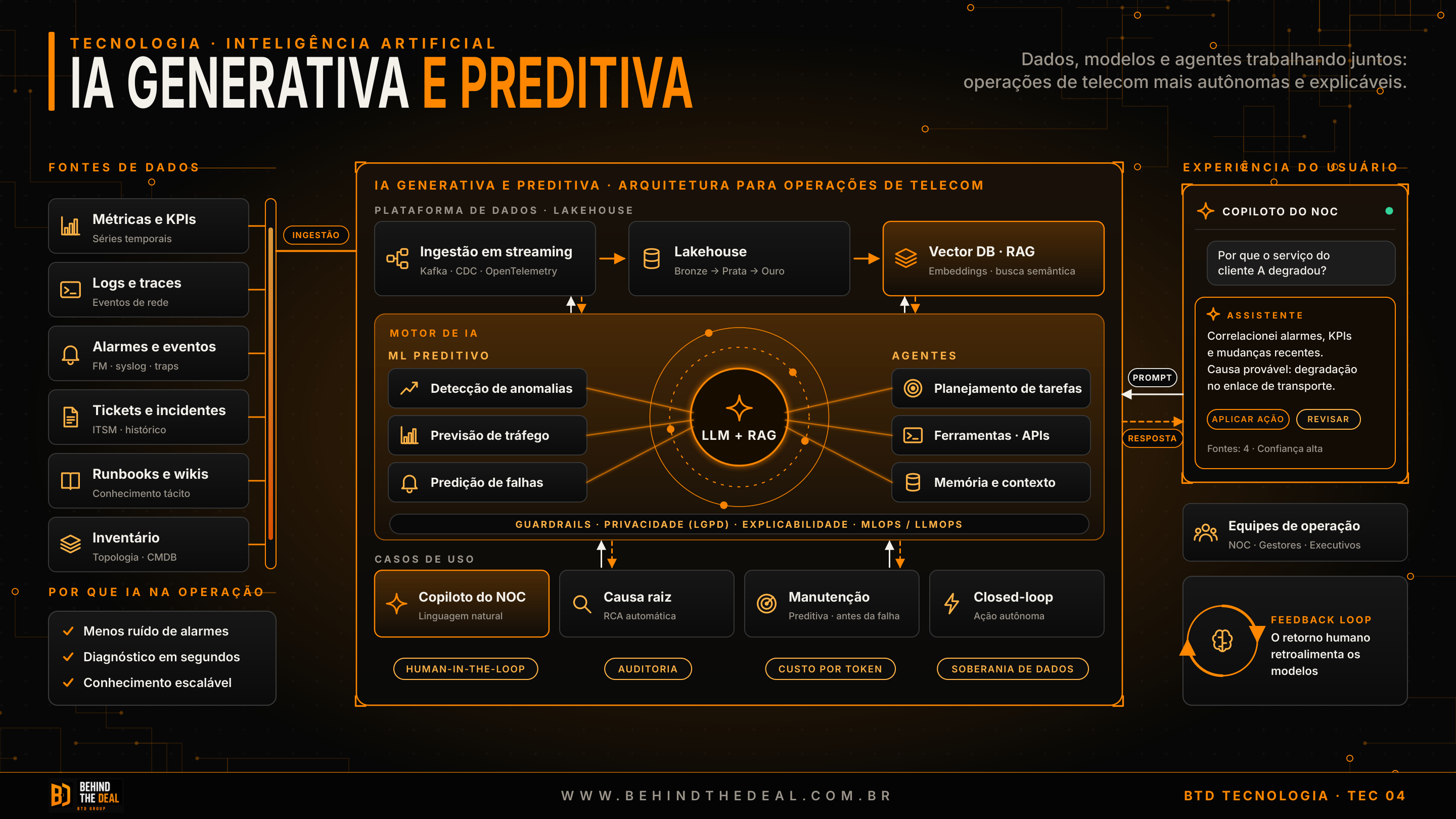 Arquitetura de IA para telecom: fontes de KPIs, logs, alarmes, tickets e inventário alimentam streaming, lakehouse e vector DB/RAG; ML preditivo, LLM e agentes apoiam o NOC, causa-raiz, manutenção e automação com governança e retorno humano.