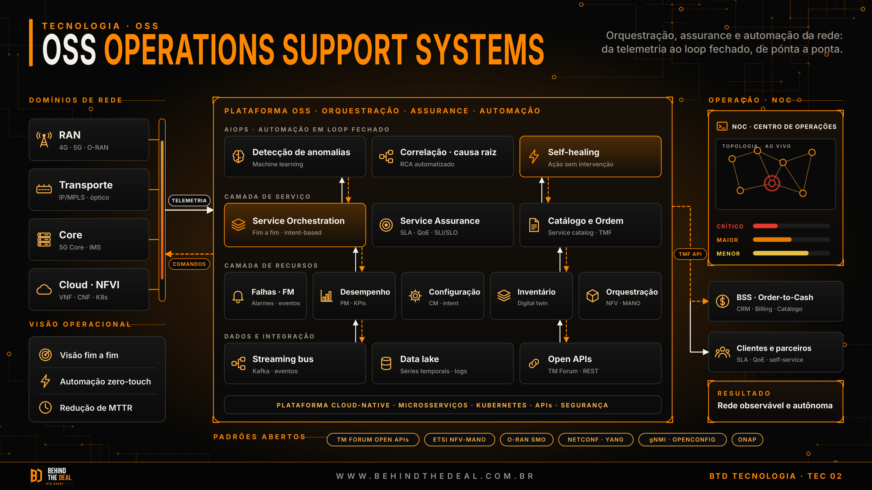 Arquitetura OSS: domínios RAN, transporte, core e cloud conectam telemetria às camadas de dados, recursos, serviços e AIOps, com integração ao NOC, BSS e clientes.
