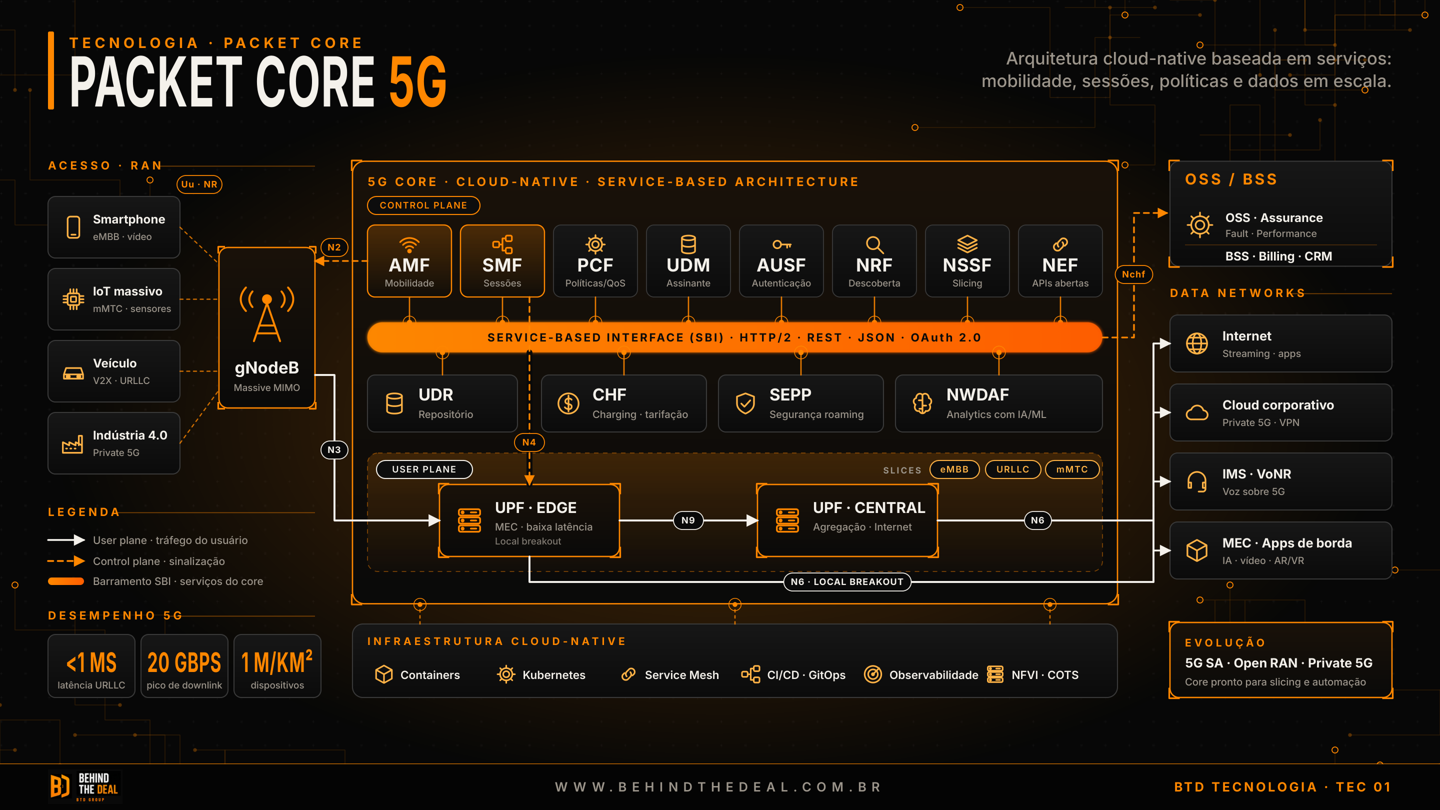 Arquitetura de referência Packet Core 5G: acesso RAN e gNodeB conectados aos planos de controle e usuário; funções AMF, SMF, PCF, UDM, AUSF, NRF, NSSF e NEF, UPF edge e central, OSS/BSS e infraestrutura cloud-native.